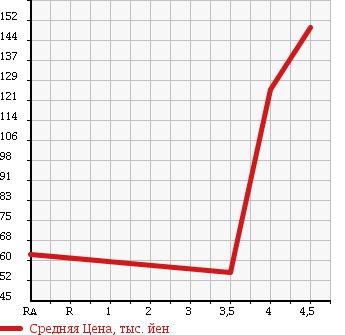 Аукционная статистика: График изменения цены TOYOTA PROBOX 2010 NCP52V в зависимости от аукционных оценок