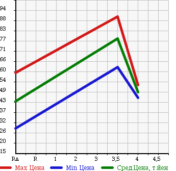 Аукционная статистика: График изменения цены TOYOTA PROBOX VAN 2004 NCP52V в зависимости от аукционных оценок