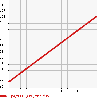 Аукционная статистика: График изменения цены TOYOTA PROBOX VAN 2010 NCP52V в зависимости от аукционных оценок