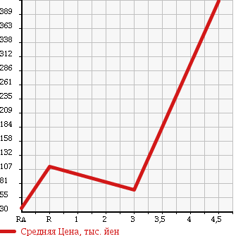 Аукционная статистика: График изменения цены TOYOTA PROBOX VAN 2012 NCP52V в зависимости от аукционных оценок