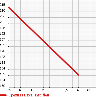 Аукционная статистика: График изменения цены TOYOTA PROBOX VAN 2013 NCP52V в зависимости от аукционных оценок