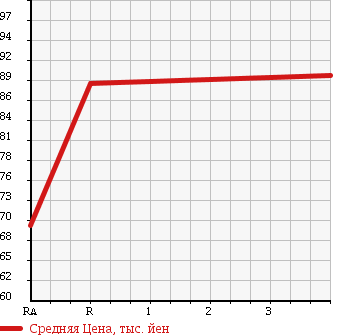 Аукционная статистика: График изменения цены TOYOTA PROBOX 2002 NCP55V в зависимости от аукционных оценок