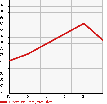 Аукционная статистика: График изменения цены TOYOTA PROBOX 2003 NCP55V в зависимости от аукционных оценок