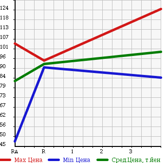 Аукционная статистика: График изменения цены TOYOTA PROBOX 2005 NCP55V в зависимости от аукционных оценок
