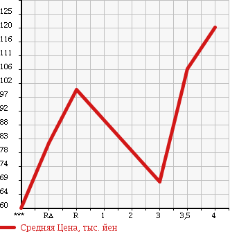 Аукционная статистика: График изменения цены TOYOTA PROBOX 2007 NCP55V в зависимости от аукционных оценок