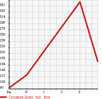 Аукционная статистика: График изменения цены TOYOTA PROBOX 2008 NCP55V в зависимости от аукционных оценок