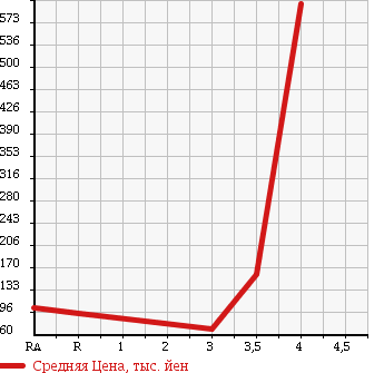 Аукционная статистика: График изменения цены TOYOTA PROBOX 2009 NCP55V в зависимости от аукционных оценок
