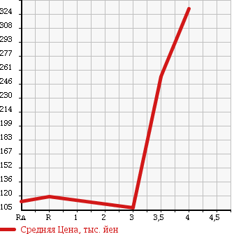 Аукционная статистика: График изменения цены TOYOTA PROBOX 2010 NCP55V в зависимости от аукционных оценок