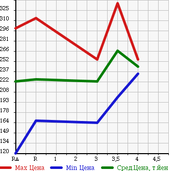Аукционная статистика: График изменения цены TOYOTA PROBOX 2011 NCP55V в зависимости от аукционных оценок