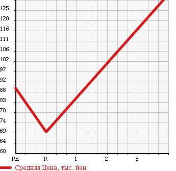 Аукционная статистика: График изменения цены TOYOTA SUCCEED WAGON 2002 NCP55V в зависимости от аукционных оценок