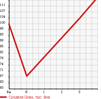 Аукционная статистика: График изменения цены TOYOTA SUCCEED WAGON 2003 NCP55V в зависимости от аукционных оценок