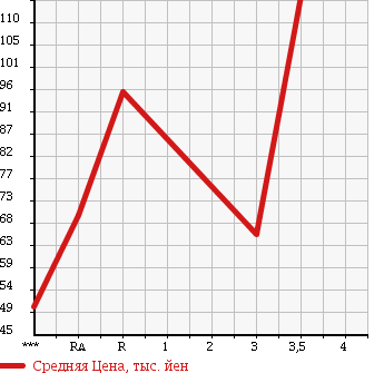 Аукционная статистика: График изменения цены TOYOTA SUCCEED WAGON 2004 NCP55V в зависимости от аукционных оценок