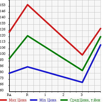 Аукционная статистика: График изменения цены TOYOTA SUCCEED WAGON 2005 NCP55V в зависимости от аукционных оценок