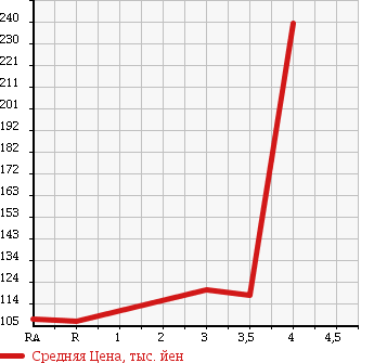 Аукционная статистика: График изменения цены TOYOTA SUCCEED WAGON 2008 NCP55V в зависимости от аукционных оценок