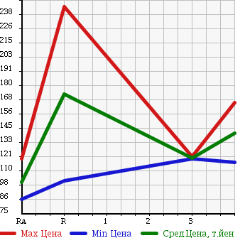 Аукционная статистика: График изменения цены TOYOTA SUCCEED WAGON 2010 NCP55V в зависимости от аукционных оценок