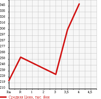 Аукционная статистика: График изменения цены TOYOTA SUCCEED WAGON 2011 NCP55V в зависимости от аукционных оценок