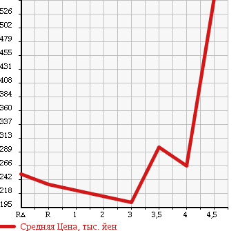 Аукционная статистика: График изменения цены TOYOTA SUCCEED WAGON 2012 NCP55V в зависимости от аукционных оценок
