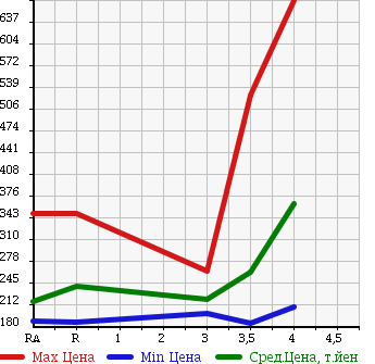 Аукционная статистика: График изменения цены TOYOTA SUCCEED WAGON 2013 NCP55V в зависимости от аукционных оценок
