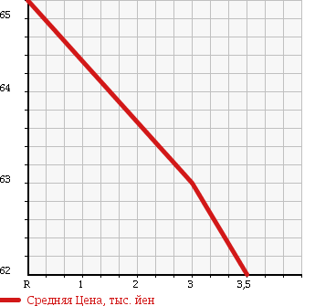 Аукционная статистика: График изменения цены TOYOTA SUCCEED VAN 2002 NCP55V в зависимости от аукционных оценок