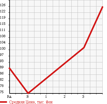 Аукционная статистика: График изменения цены TOYOTA SUCCEED VAN 2004 NCP55V в зависимости от аукционных оценок