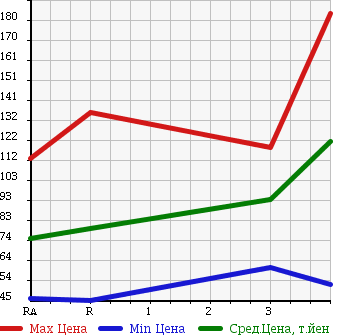 Аукционная статистика: График изменения цены TOYOTA SUCCEED VAN 2006 NCP55V в зависимости от аукционных оценок