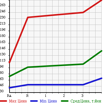Аукционная статистика: График изменения цены TOYOTA SUCCEED VAN 2007 NCP55V в зависимости от аукционных оценок