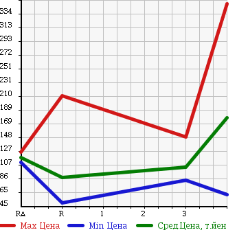 Аукционная статистика: График изменения цены TOYOTA SUCCEED VAN 2008 NCP55V в зависимости от аукционных оценок