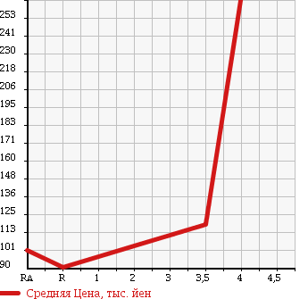 Аукционная статистика: График изменения цены TOYOTA SUCCEED VAN 2009 NCP55V в зависимости от аукционных оценок