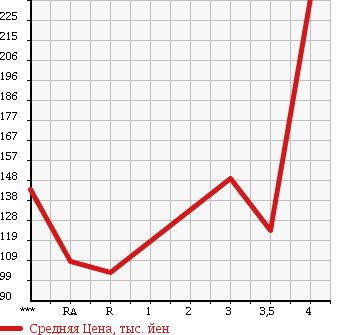 Аукционная статистика: График изменения цены TOYOTA SUCCEED VAN 2010 NCP55V в зависимости от аукционных оценок