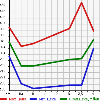 Аукционная статистика: График изменения цены TOYOTA SUCCEED VAN 2011 NCP55V в зависимости от аукционных оценок