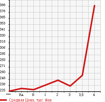 Аукционная статистика: График изменения цены TOYOTA SUCCEED VAN 2012 NCP55V в зависимости от аукционных оценок