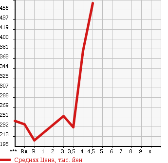 Аукционная статистика: График изменения цены TOYOTA SUCCEED VAN 2013 NCP55V в зависимости от аукционных оценок