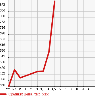 Аукционная статистика: График изменения цены TOYOTA SUCCEED VAN 2014 NCP55V в зависимости от аукционных оценок