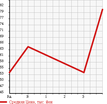 Аукционная статистика: График изменения цены TOYOTA PROBOX VAN 2004 NCP55V в зависимости от аукционных оценок