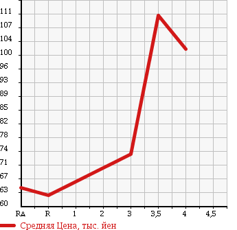 Аукционная статистика: График изменения цены TOYOTA PROBOX VAN 2005 NCP55V в зависимости от аукционных оценок