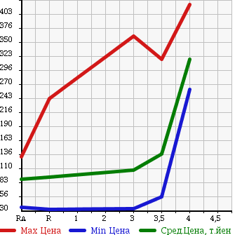 Аукционная статистика: График изменения цены TOYOTA PROBOX VAN 2009 NCP55V в зависимости от аукционных оценок