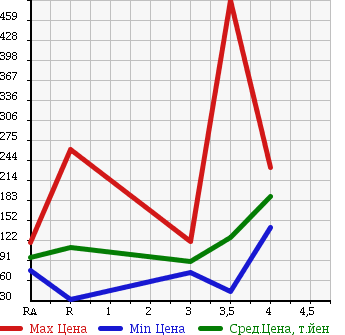 Аукционная статистика: График изменения цены TOYOTA PROBOX VAN 2010 NCP55V в зависимости от аукционных оценок