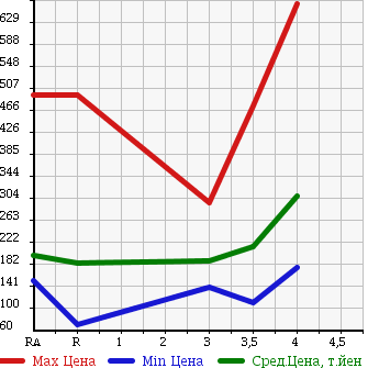 Аукционная статистика: График изменения цены TOYOTA PROBOX VAN 2012 NCP55V в зависимости от аукционных оценок