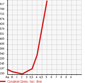 Аукционная статистика: График изменения цены TOYOTA PROBOX VAN 2013 NCP55V в зависимости от аукционных оценок