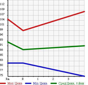 Аукционная статистика: График изменения цены TOYOTA PROBOX 2002 NCP58G в зависимости от аукционных оценок
