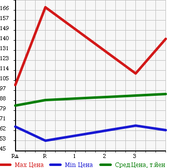 Аукционная статистика: График изменения цены TOYOTA PROBOX 2003 NCP58G в зависимости от аукционных оценок