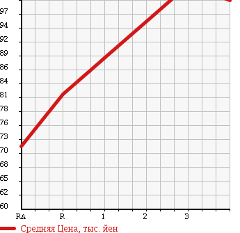 Аукционная статистика: График изменения цены TOYOTA PROBOX 2005 NCP58G в зависимости от аукционных оценок