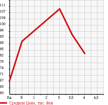 Аукционная статистика: График изменения цены TOYOTA PROBOX 2007 NCP58G в зависимости от аукционных оценок