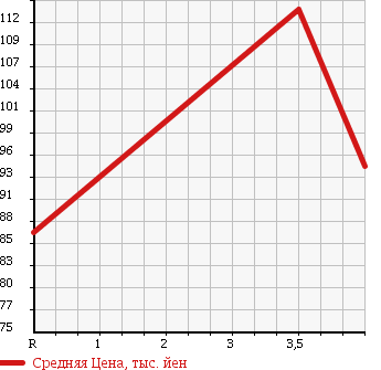 Аукционная статистика: График изменения цены TOYOTA PROBOX 2008 NCP58G в зависимости от аукционных оценок