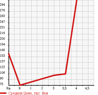 Аукционная статистика: График изменения цены TOYOTA PROBOX 2009 NCP58G в зависимости от аукционных оценок