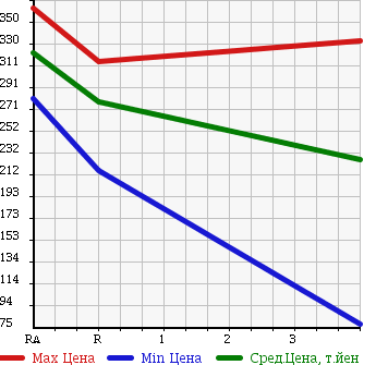 Аукционная статистика: График изменения цены TOYOTA PROBOX 2011 NCP58G в зависимости от аукционных оценок
