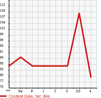 Аукционная статистика: График изменения цены TOYOTA SUCCEED WAGON 2002 NCP58G в зависимости от аукционных оценок