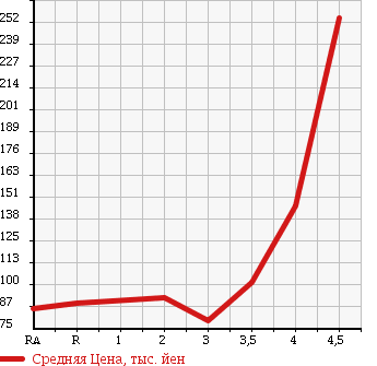 Аукционная статистика: График изменения цены TOYOTA SUCCEED WAGON 2003 NCP58G в зависимости от аукционных оценок