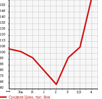 Аукционная статистика: График изменения цены TOYOTA SUCCEED WAGON 2004 NCP58G в зависимости от аукционных оценок