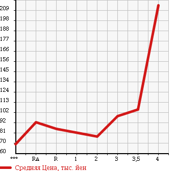 Аукционная статистика: График изменения цены TOYOTA SUCCEED WAGON 2005 NCP58G в зависимости от аукционных оценок